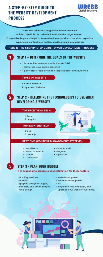 website development process