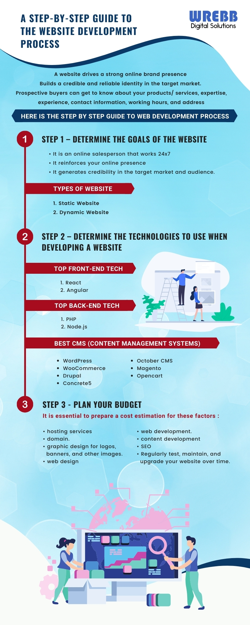 A Step-by-Step Guide to the Website Development Process - wrebb